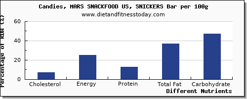 chart to show highest cholesterol in a snickers bar per 100g